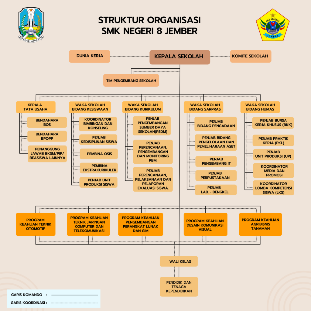 Struktur Organisasi Smkn Jember